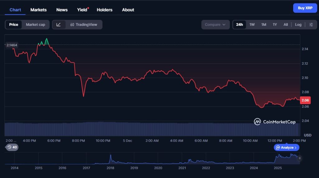 Marktstruktur bricht auf, XRP zeigt Schwäche unter hohem Verkaufsdruck