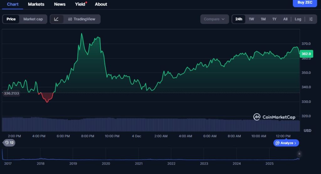 Marktstatus: Preis, Liquidität und Stimmung rund um ZEC