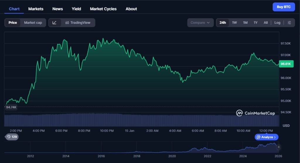 Bitcoin Kurs Prognose: 100.000 ist nicht nur Psychologie, es ist ein Marktschalter