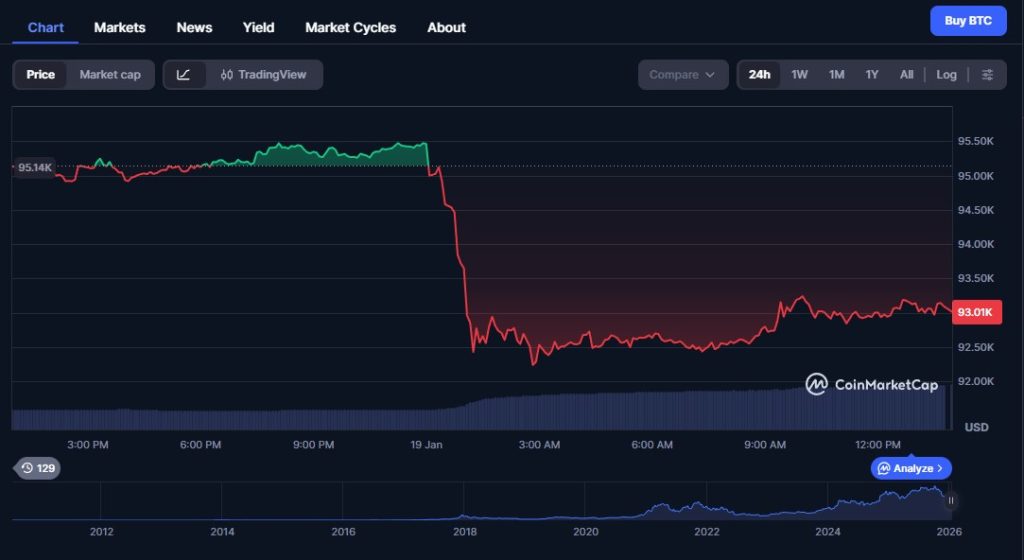 Risk-off ist zurück, Bitcoin testet die $92K-Zone