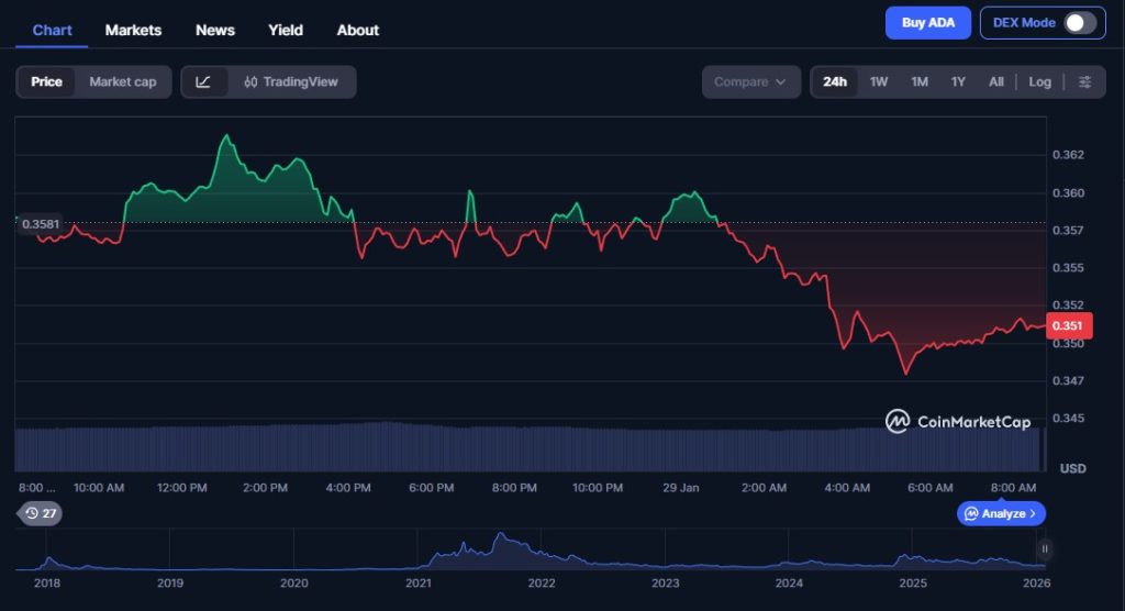 Marktanalyse: Warum Wale bei 0,35 USD zuschlagen