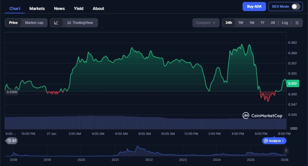 cardano preis - coinmarketcap
