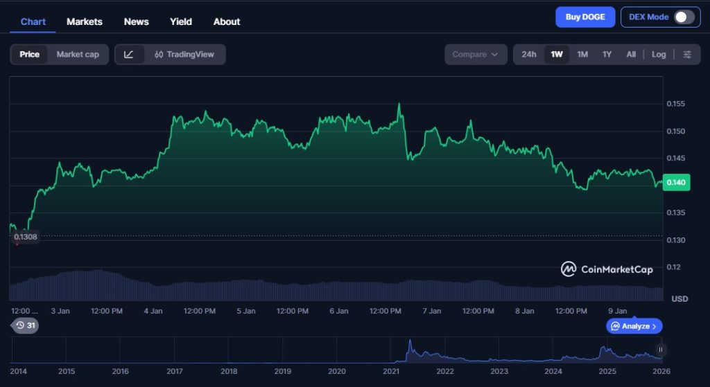 dogecoin preis - coinmarketcap