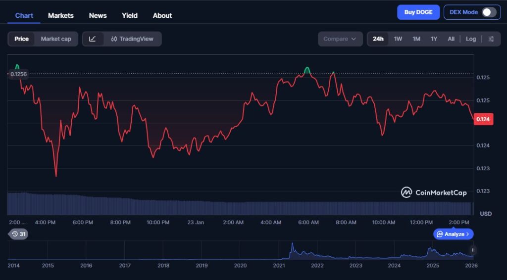 Chart-Zonen, die jetzt zählen: Wo DOGE sich entscheiden muss