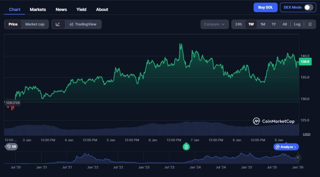 Solana fühlt sich wieder lebendig an, diesmal getragen von echten On-Chain Zahlen