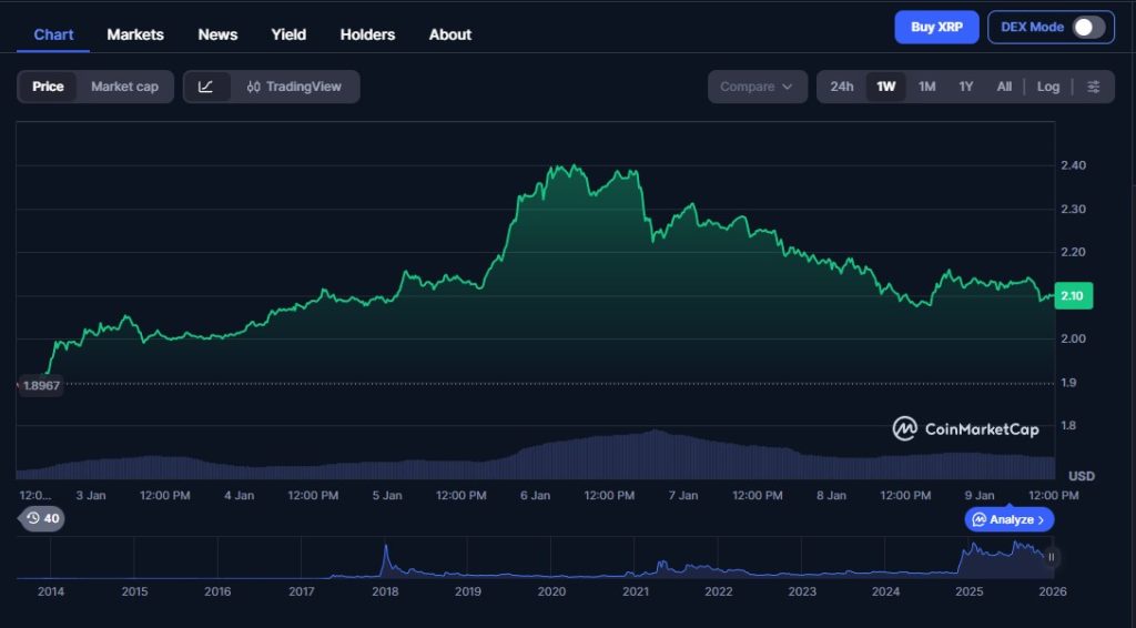 XRP bleibt stabil, und genau das ist die eigentliche Aussage