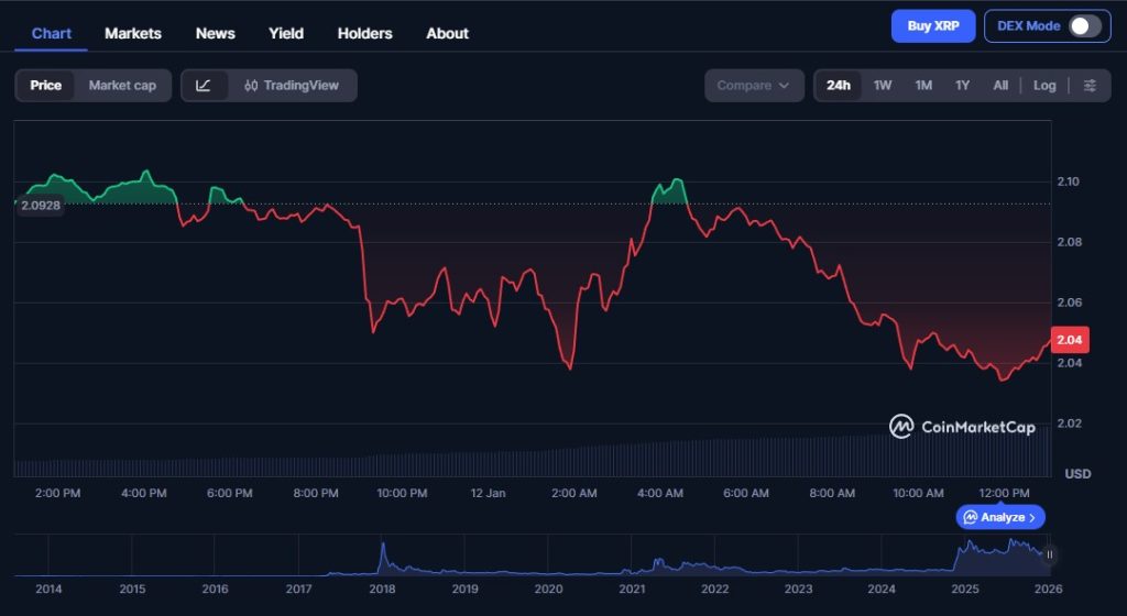 XRP ist zurück im Gespräch, und diesmal geht's nicht nur um Hype