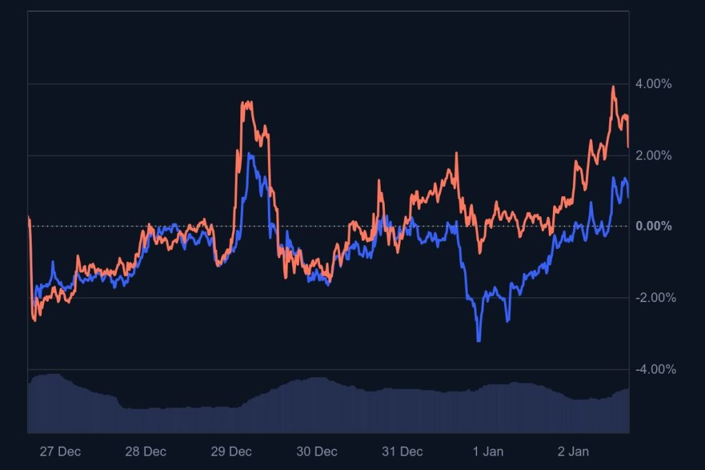 XRP und Solana im Fokus der Anleger