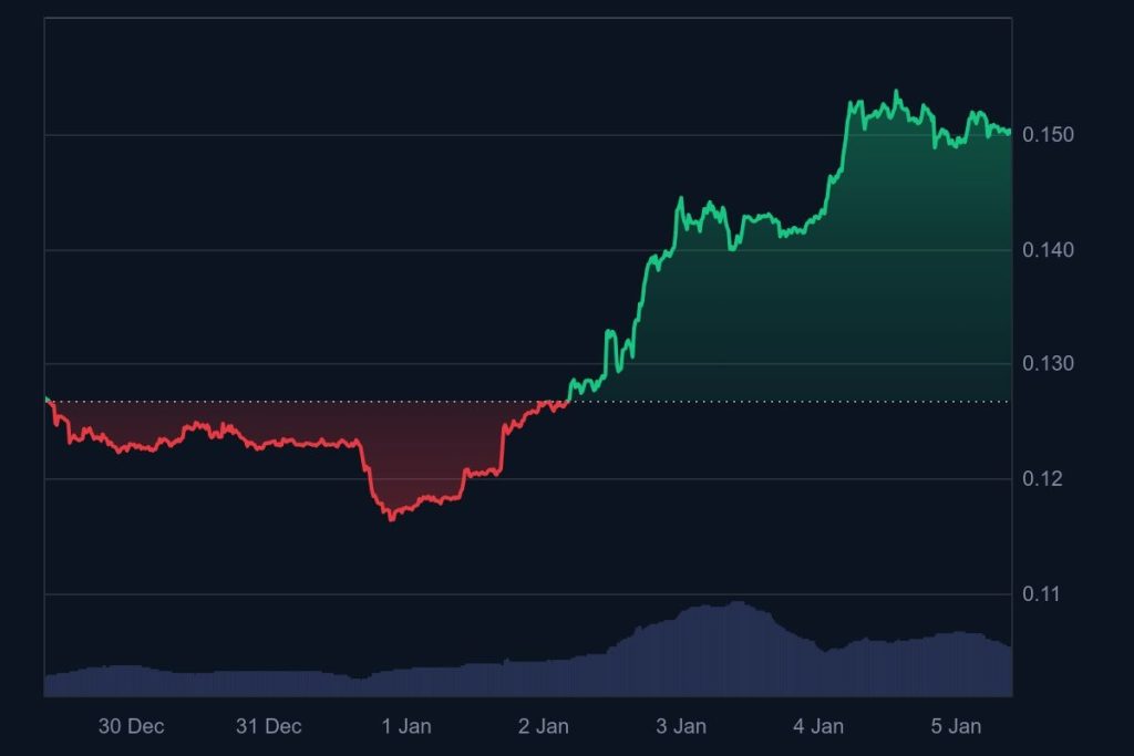 Dogecoin im Fokus: Meme-Power, Retail-Druck und Psychologie