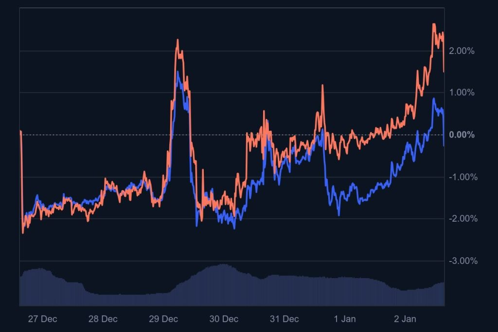 Bitcoin und Ethereum geben den Takt vor